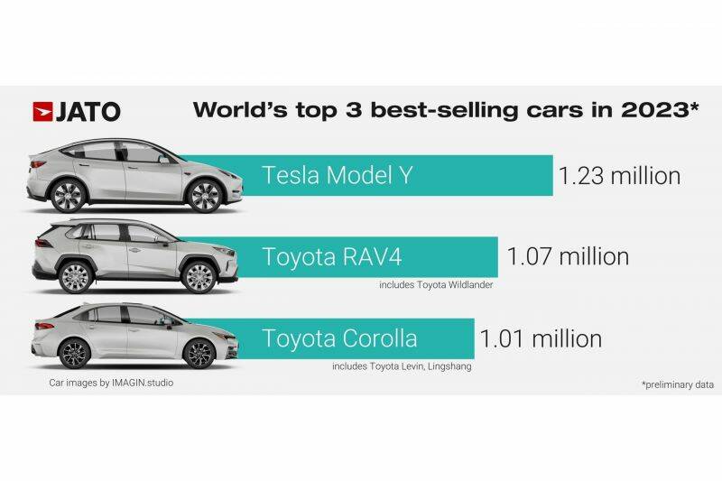 Tesla Model Y was the world's best-selling car in 2023, dethrones